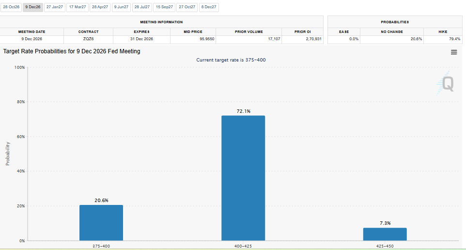 december 2026 fed rate odds 