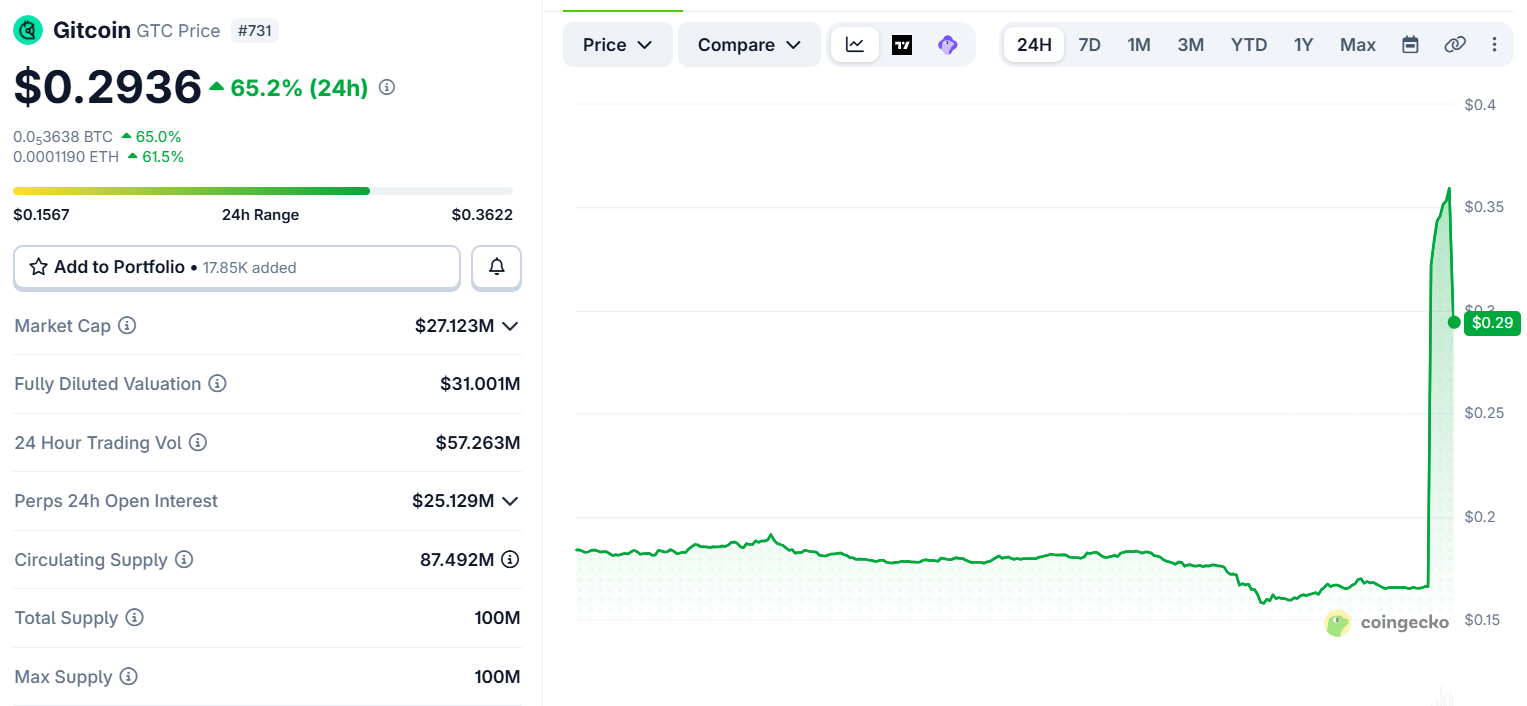 gitcoin price up today after upbit listing 