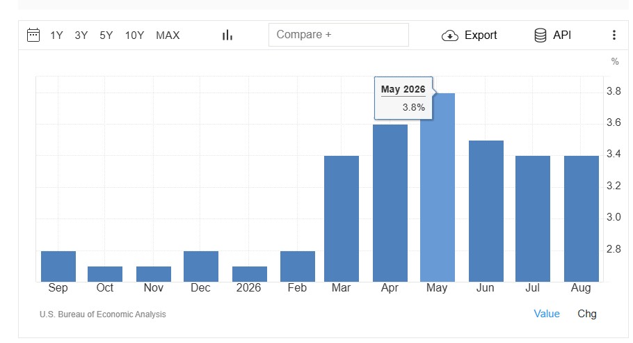 us pce data