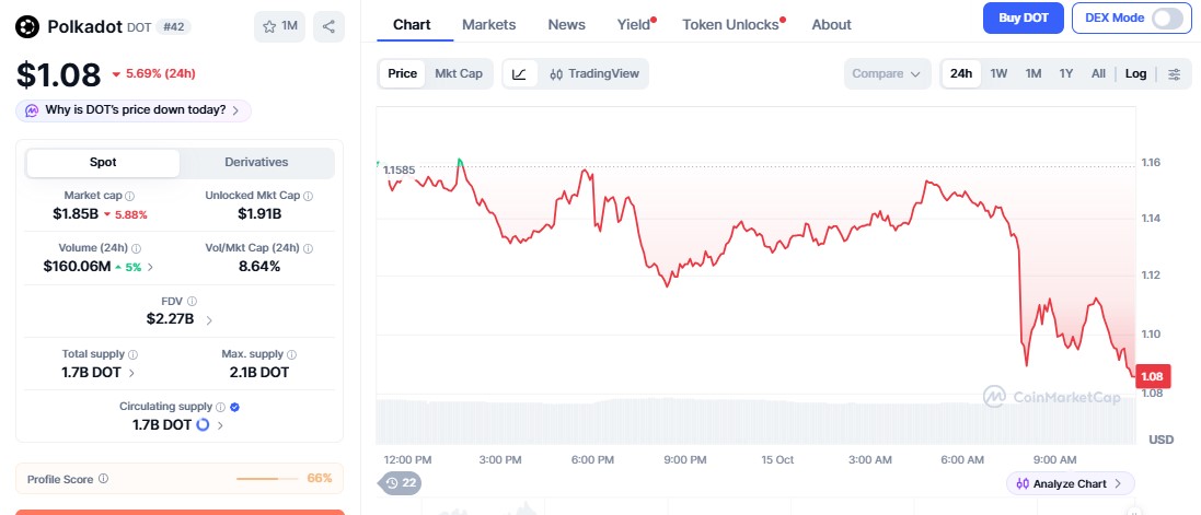 polkadot price chart