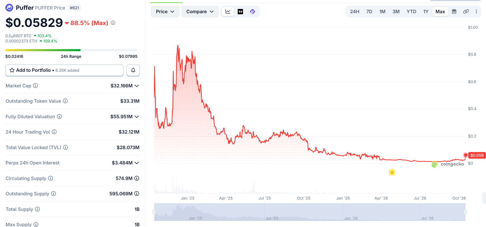 puffer crypto price chart all time 