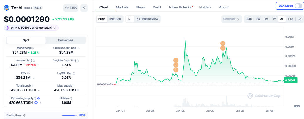 Toshi Coin Price Prediction 