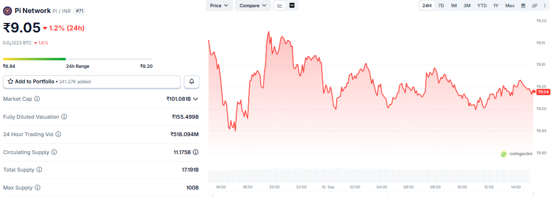 pi network price in india