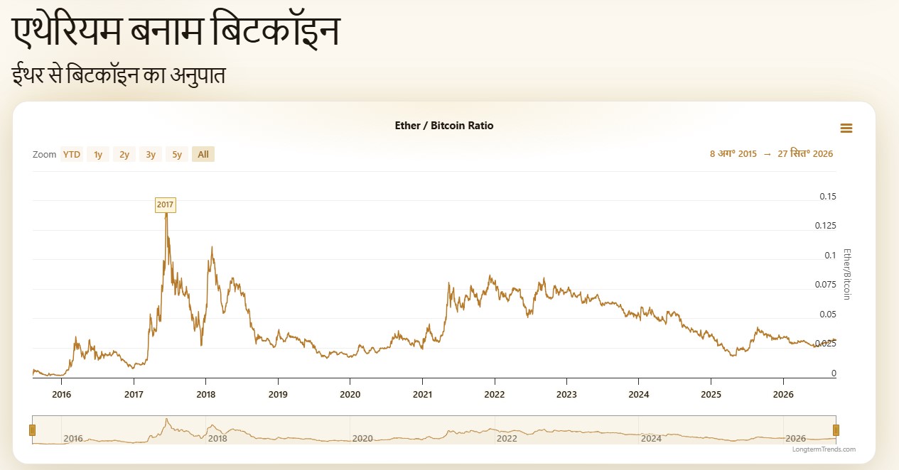 ETH vs BTC ratio