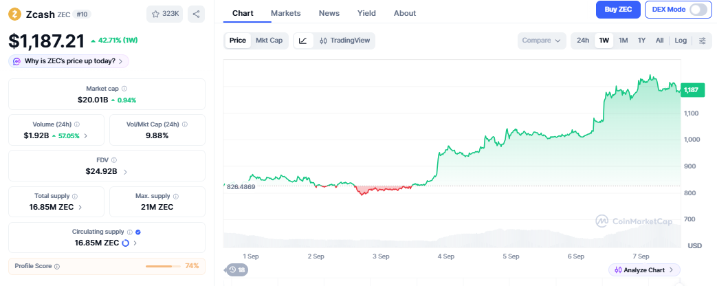 Zcash Price Prediction