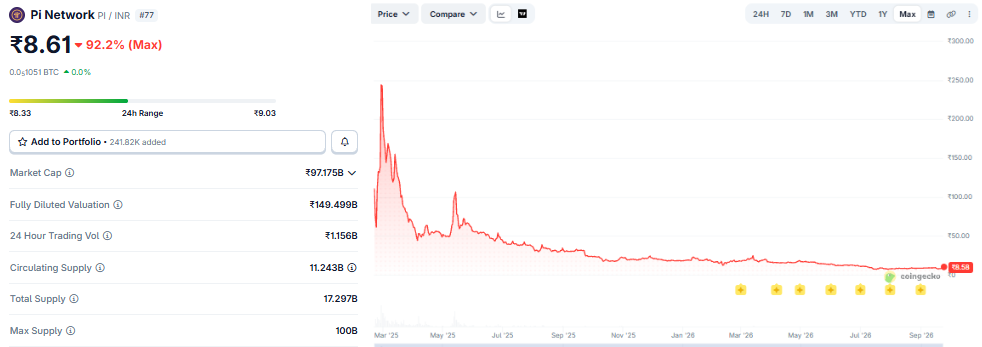 Pi Coin Price Prediction 2030 In INR