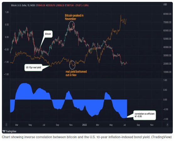 Bitcoin-Bond yield relation
