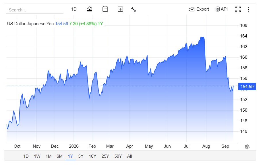 japani yen 7 month high
