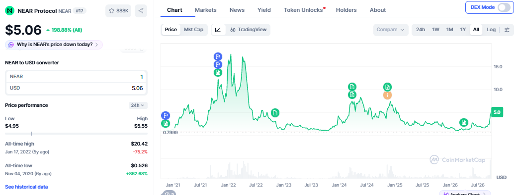 near protocol price today
