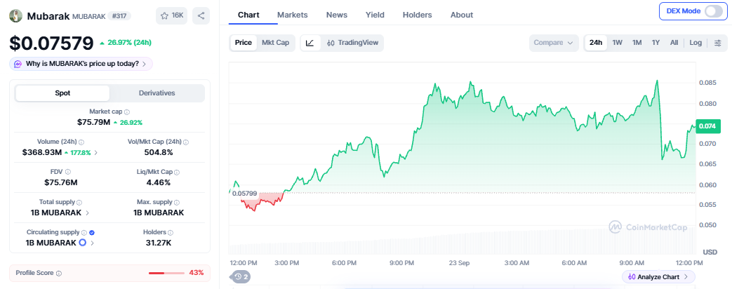 why Mubarak Coin price up today