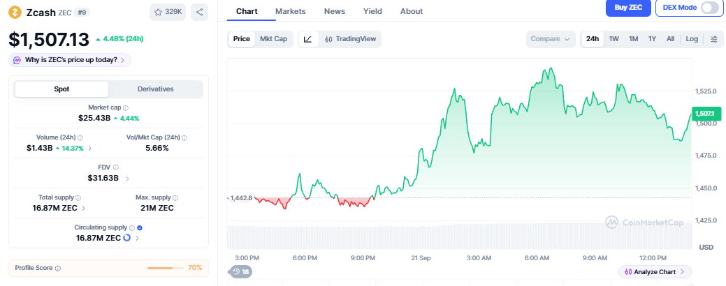 Zcash Price Prediction