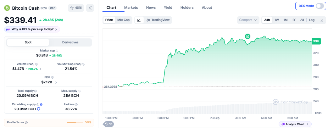 bitcoin cash price today 