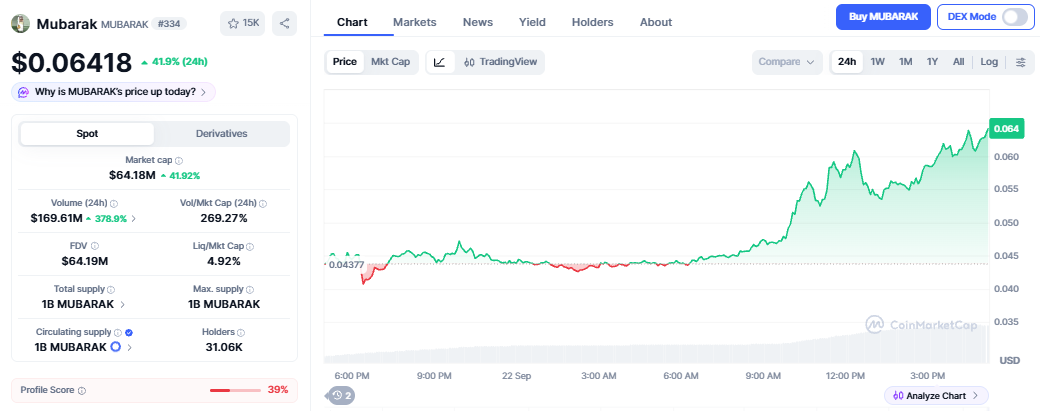 आज Mubarak Coin Price क्यों बढ़ा हुआ है? 
