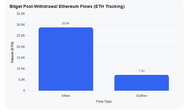 bitget ETH net inflow