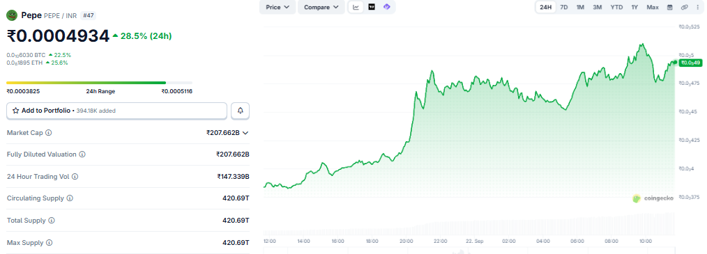 Pepe Coin Price Prediction In INR