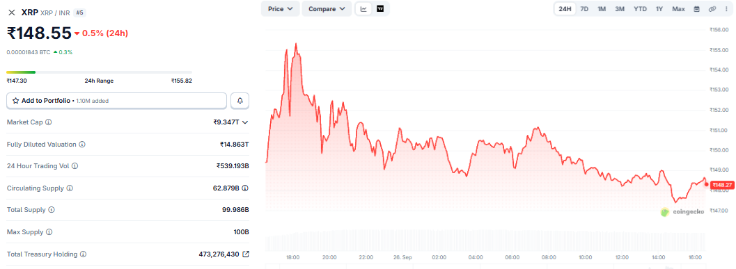 XRP Price Today in INR