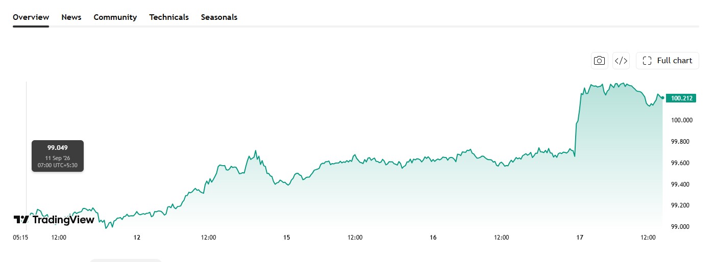 us dollar index