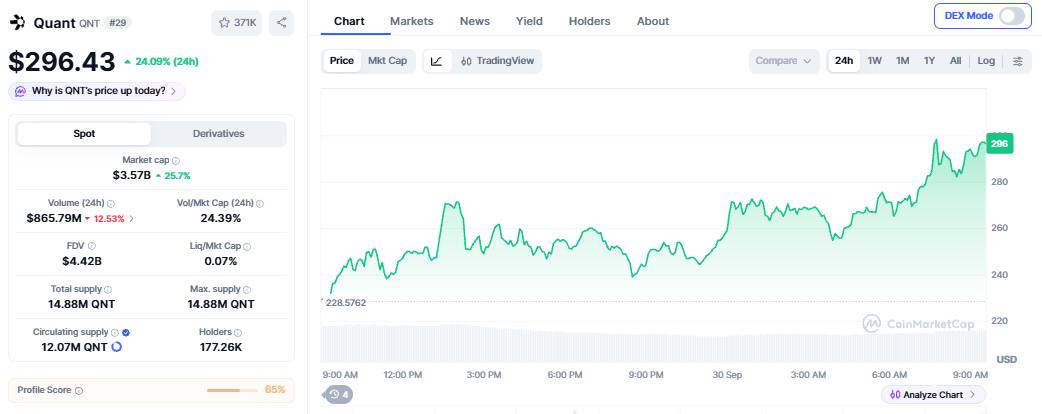 QNT Crypto Price Today