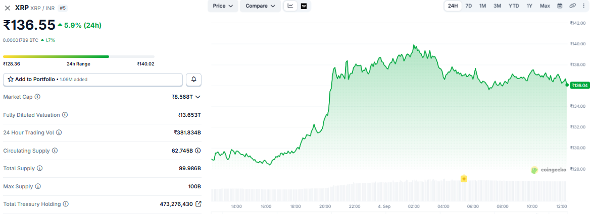 XRP Ripple Price In INR Prediction