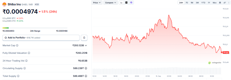 Shiba Inu Price in Indian Rupees
