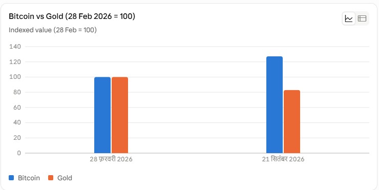 Bitcoin vs Gold