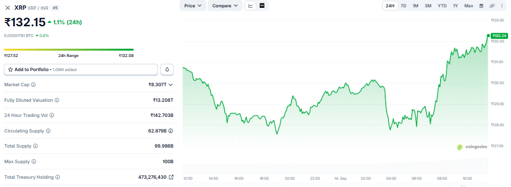 XRP Price in india 
