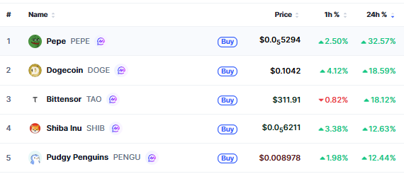 top crypto gainers today 