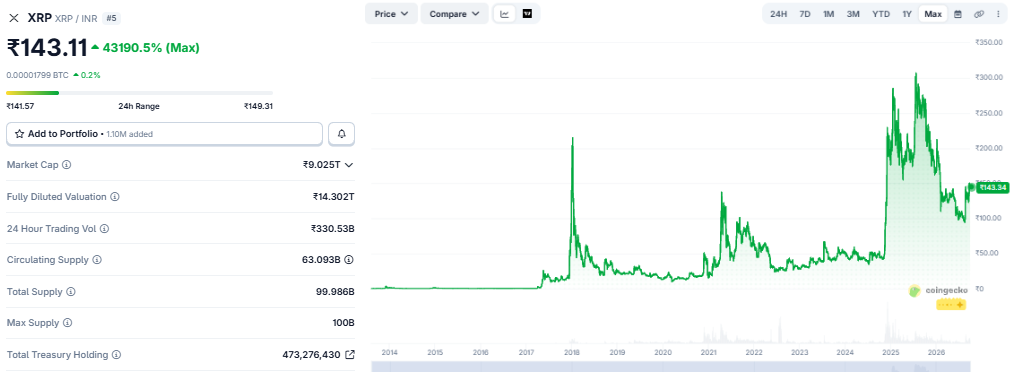 Ripple Price Prediction 2030 in INR