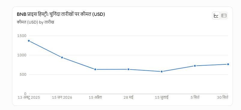 BNB price