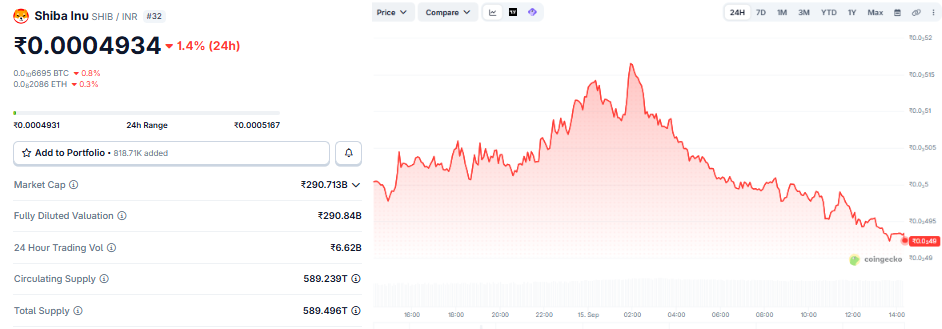 latest Shiba Inu Price Prediction indian rupees