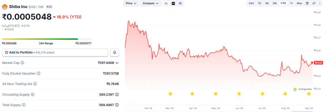 Shiba Inu Price Prediction INR
