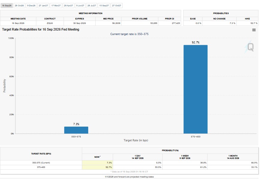 US fed rate hike probability