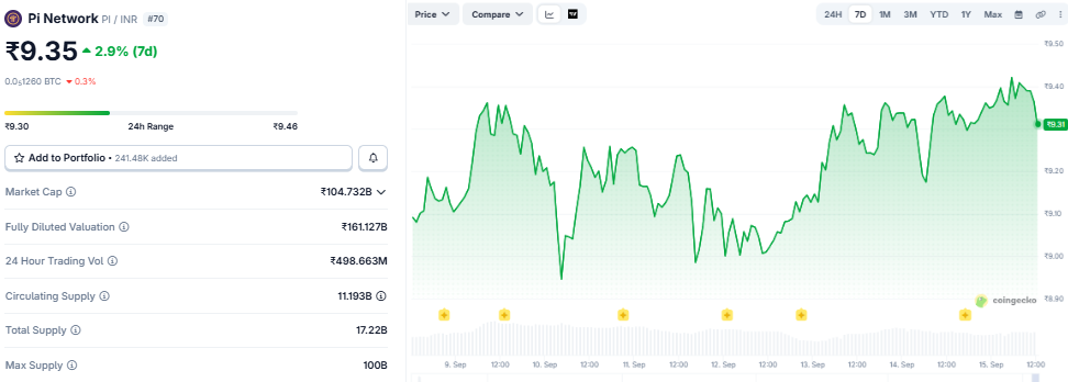Pi Coin Price Prediction INR
