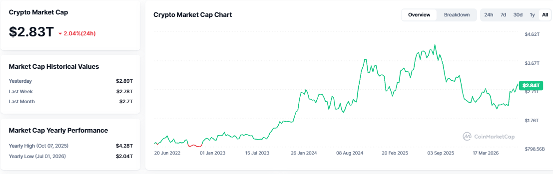 Why Crypto Market Crashing Today