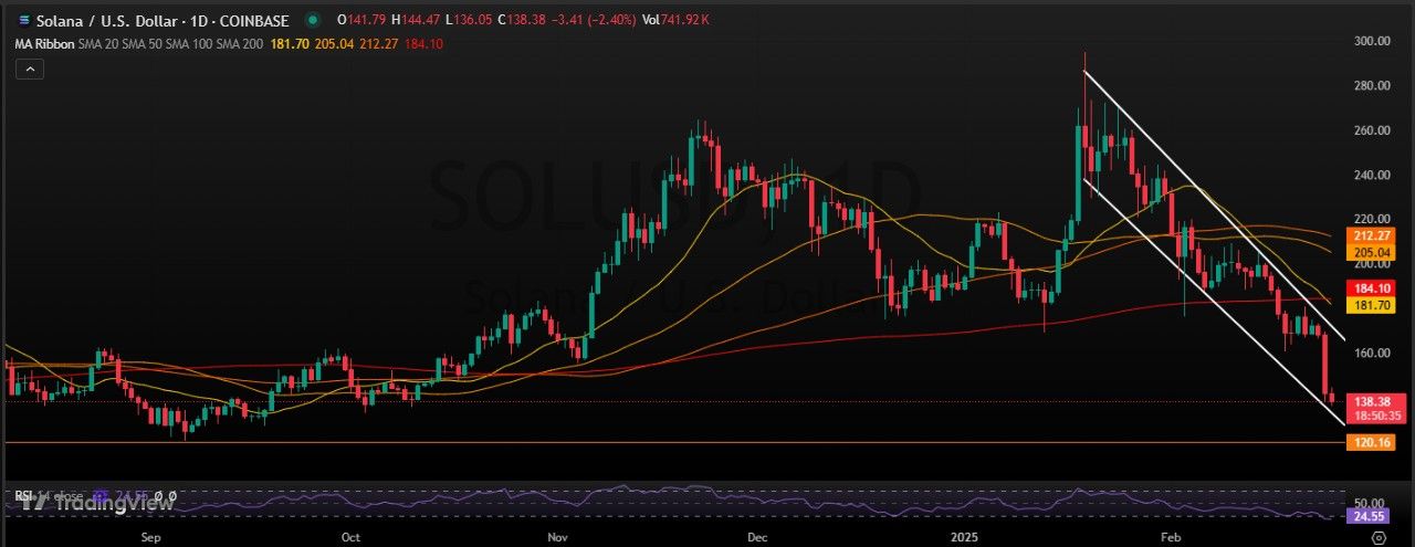 Solana क्यों Crash हो रहा है, $SOL का Next Move क्या है?