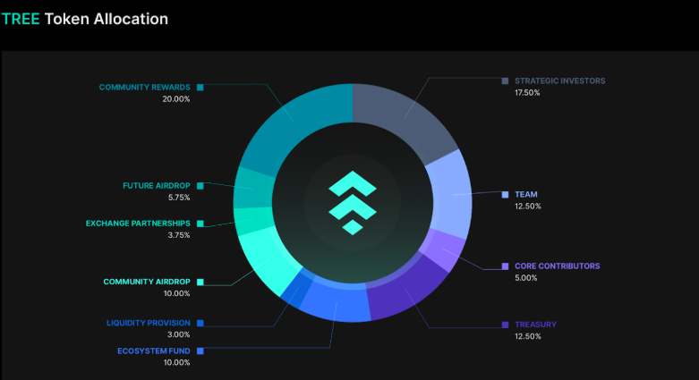 Treehouse Crypto के बारे में जानिए