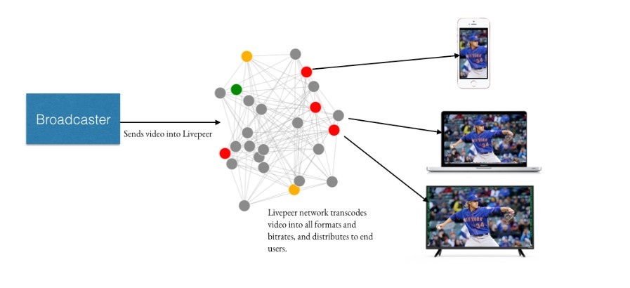 Livepeer (LPT) क्या है