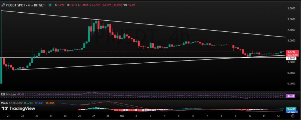Pi Coin Price Prediction, क्या Pi की वैल्यू $5 तक बढ़ेगी?