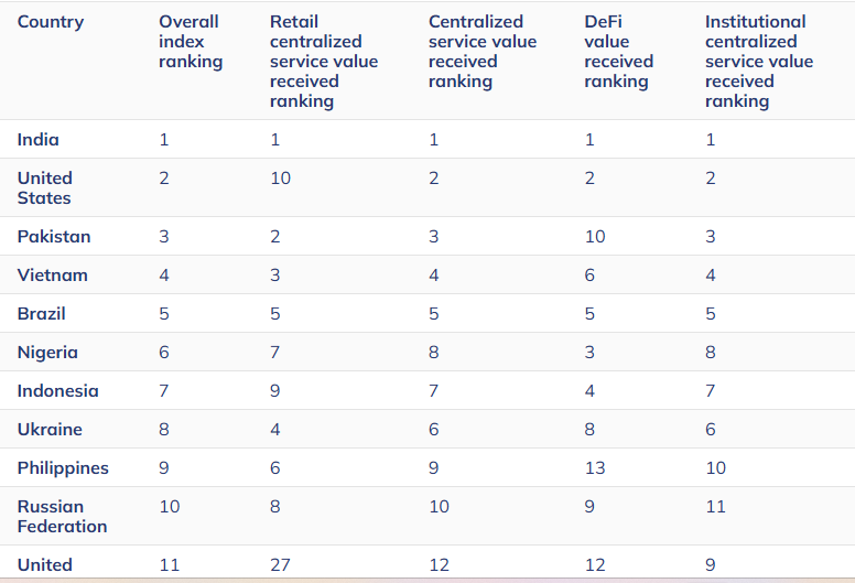 Global Crypto Adoption में भारत नंबर वन