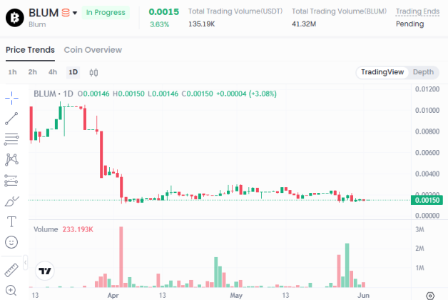 Blum Price Prediction