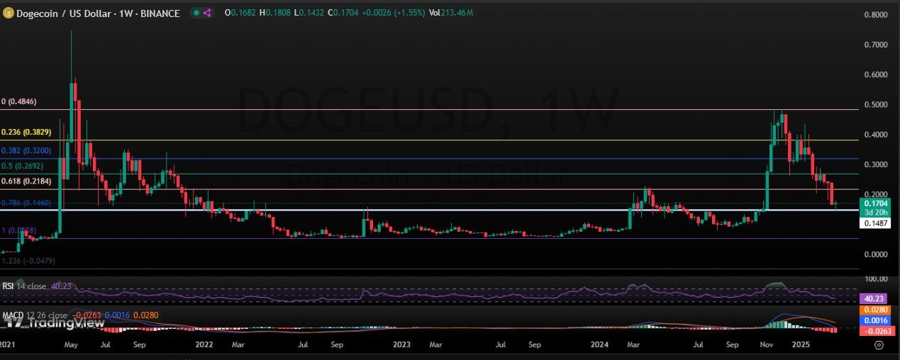 Dogecoin Price Prediction: क्या DOGE की कीमत $1 तक बढ़ेगी