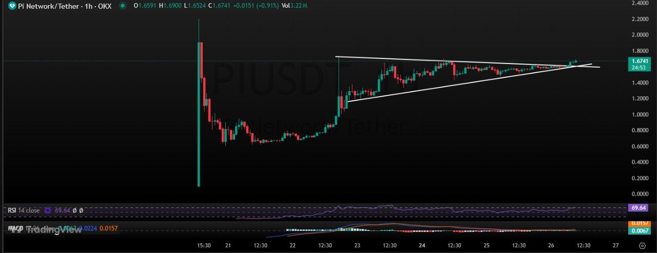 Pi Coin Price Prediction