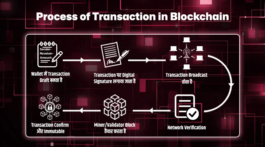 Transaction in Blockchain
