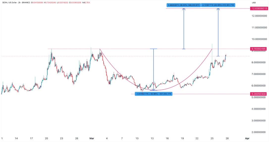 Berachain Price Prediction, क्या यह $15 तक पहुंचेगा?