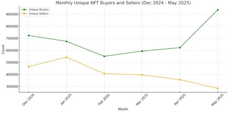 NFT बिक्री में उछाल, मई 2025 बना टर्निंग पॉइंट