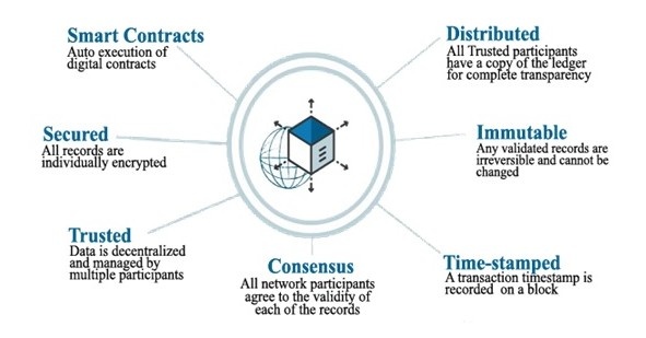 Blockchain Technology