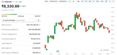 Litecoin Price Prediction 2030 in INR