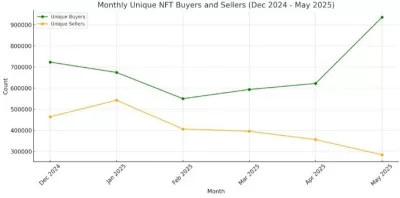 NFT बिक्री में उछाल, मई 2025 बना टर्निंग पॉइंट