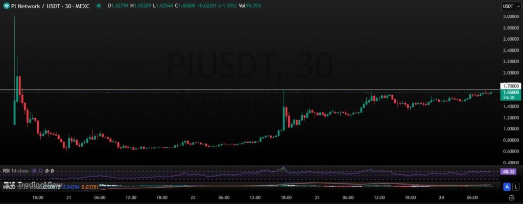 Pi Coin, Binance Listing के बाद कितना हाई हो सकता है