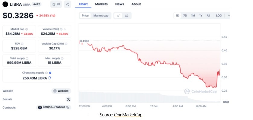 Libra/USDT 1-Day Chart